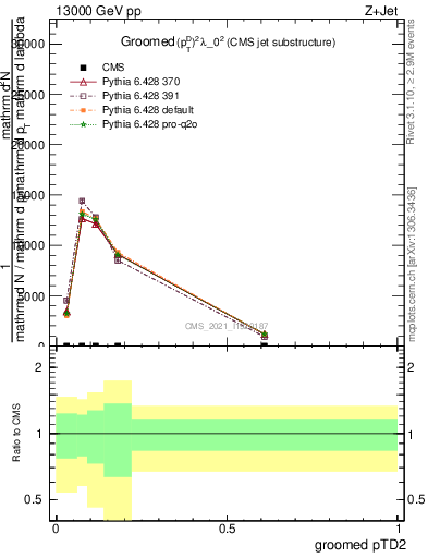 Plot of j.ptd2.g in 13000 GeV pp collisions