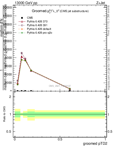 Plot of j.ptd2.g in 13000 GeV pp collisions