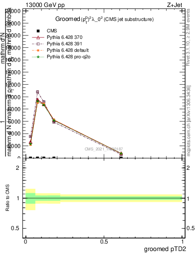 Plot of j.ptd2.g in 13000 GeV pp collisions