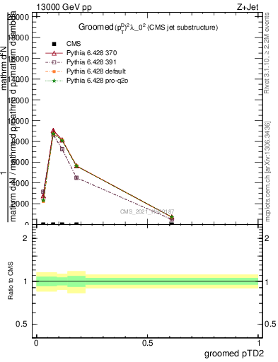 Plot of j.ptd2.g in 13000 GeV pp collisions