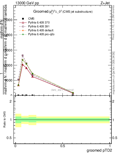 Plot of j.ptd2.g in 13000 GeV pp collisions