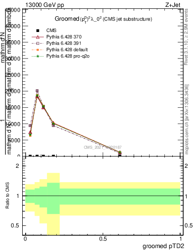 Plot of j.ptd2.g in 13000 GeV pp collisions