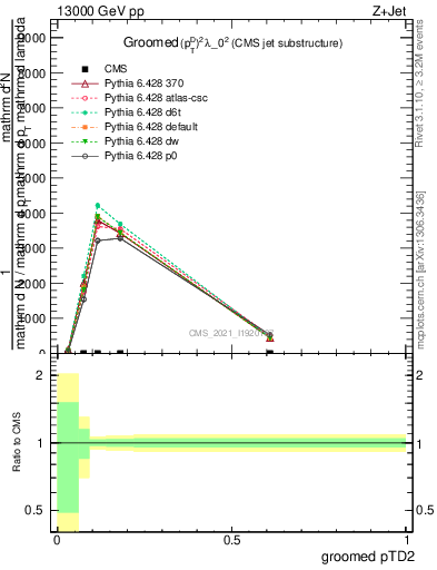 Plot of j.ptd2.g in 13000 GeV pp collisions