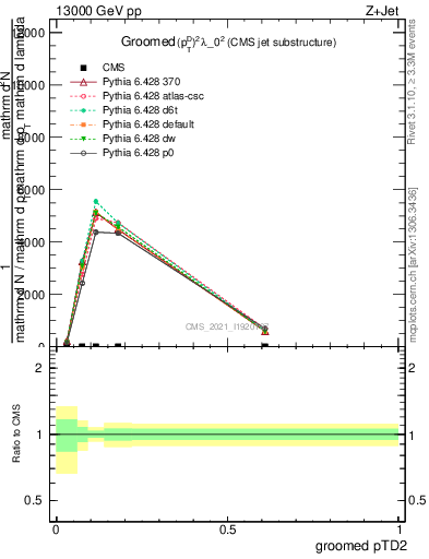 Plot of j.ptd2.g in 13000 GeV pp collisions