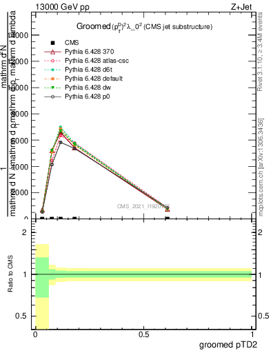 Plot of j.ptd2.g in 13000 GeV pp collisions