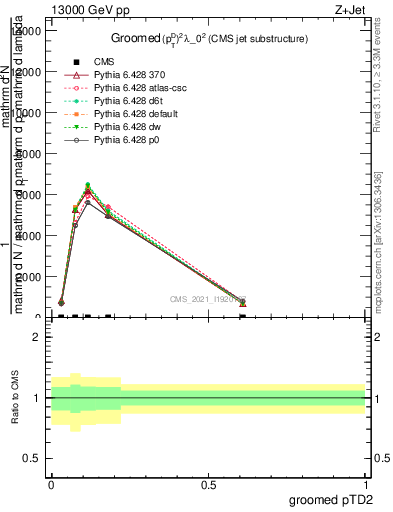 Plot of j.ptd2.g in 13000 GeV pp collisions