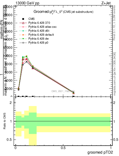 Plot of j.ptd2.g in 13000 GeV pp collisions