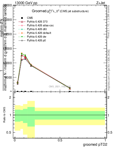 Plot of j.ptd2.g in 13000 GeV pp collisions