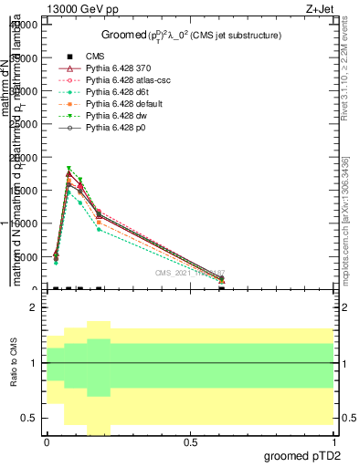 Plot of j.ptd2.g in 13000 GeV pp collisions