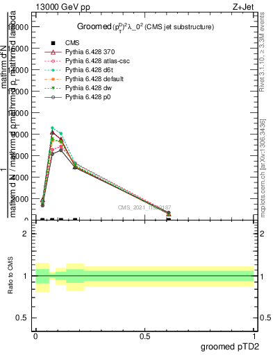 Plot of j.ptd2.g in 13000 GeV pp collisions