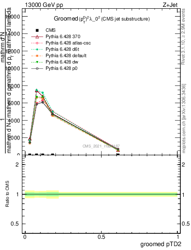 Plot of j.ptd2.g in 13000 GeV pp collisions