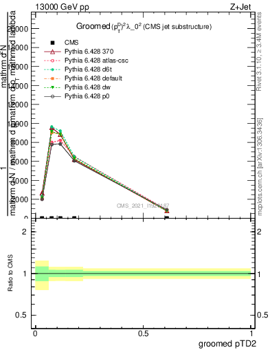 Plot of j.ptd2.g in 13000 GeV pp collisions