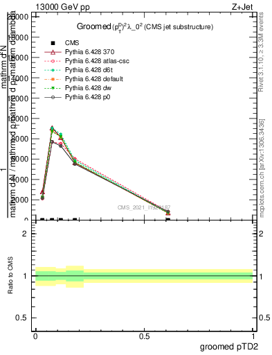 Plot of j.ptd2.g in 13000 GeV pp collisions