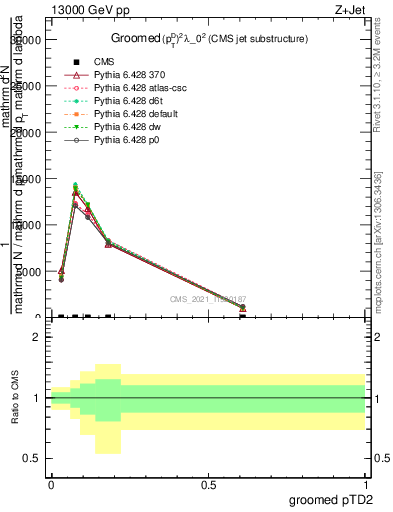 Plot of j.ptd2.g in 13000 GeV pp collisions