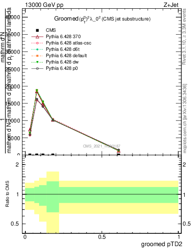 Plot of j.ptd2.g in 13000 GeV pp collisions