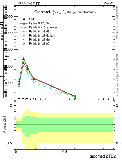 Plot of j.ptd2.g in 13000 GeV pp collisions