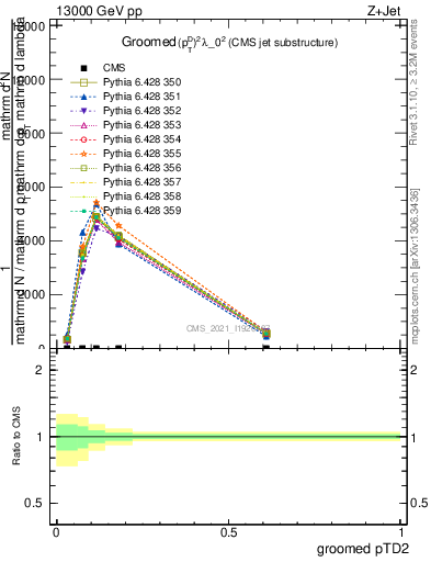 Plot of j.ptd2.g in 13000 GeV pp collisions