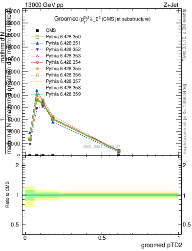 Plot of j.ptd2.g in 13000 GeV pp collisions