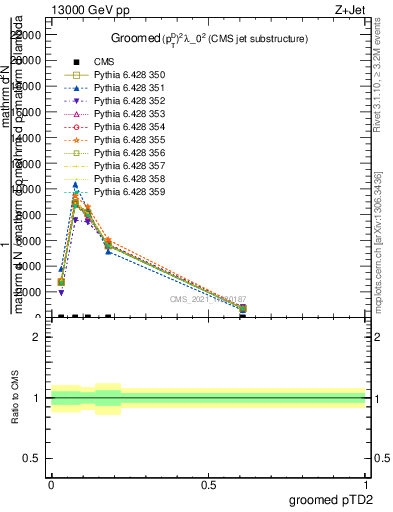 Plot of j.ptd2.g in 13000 GeV pp collisions