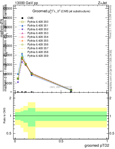 Plot of j.ptd2.g in 13000 GeV pp collisions