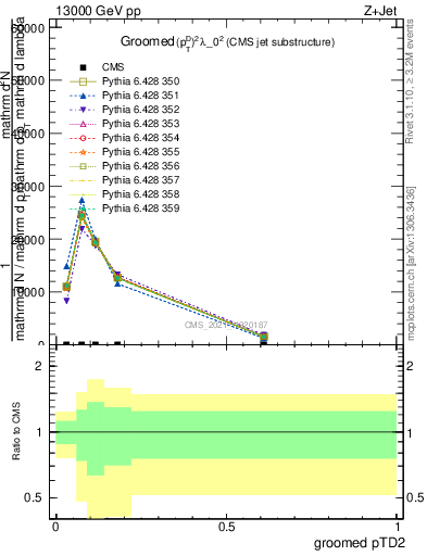 Plot of j.ptd2.g in 13000 GeV pp collisions