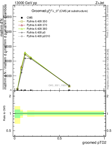 Plot of j.ptd2.g in 13000 GeV pp collisions