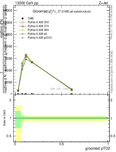 Plot of j.ptd2.g in 13000 GeV pp collisions