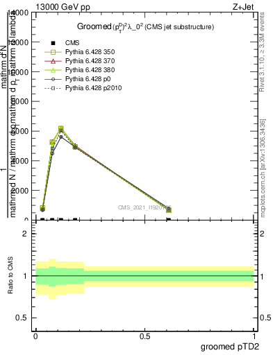 Plot of j.ptd2.g in 13000 GeV pp collisions