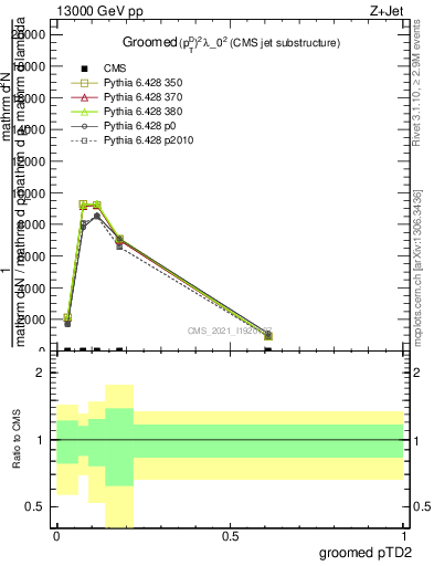 Plot of j.ptd2.g in 13000 GeV pp collisions