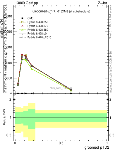 Plot of j.ptd2.g in 13000 GeV pp collisions