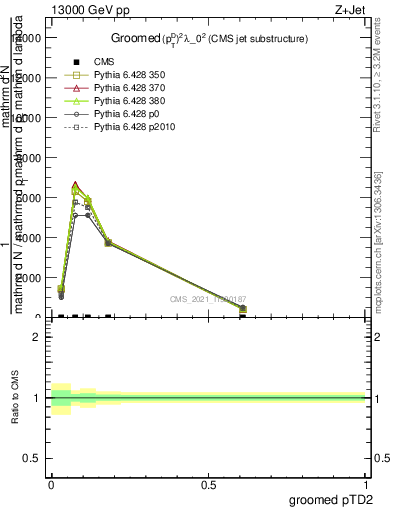 Plot of j.ptd2.g in 13000 GeV pp collisions