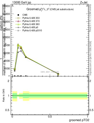 Plot of j.ptd2.g in 13000 GeV pp collisions