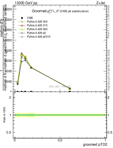 Plot of j.ptd2.g in 13000 GeV pp collisions