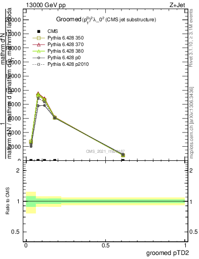 Plot of j.ptd2.g in 13000 GeV pp collisions