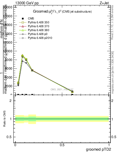 Plot of j.ptd2.g in 13000 GeV pp collisions