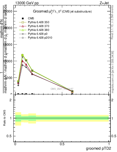 Plot of j.ptd2.g in 13000 GeV pp collisions