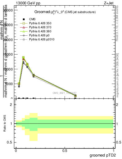 Plot of j.ptd2.g in 13000 GeV pp collisions