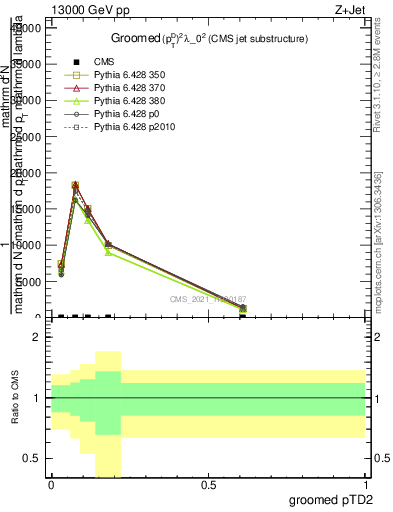 Plot of j.ptd2.g in 13000 GeV pp collisions