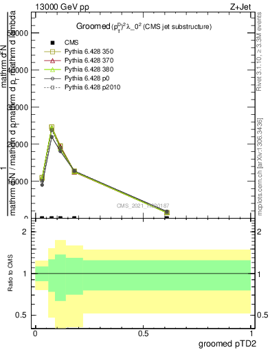 Plot of j.ptd2.g in 13000 GeV pp collisions