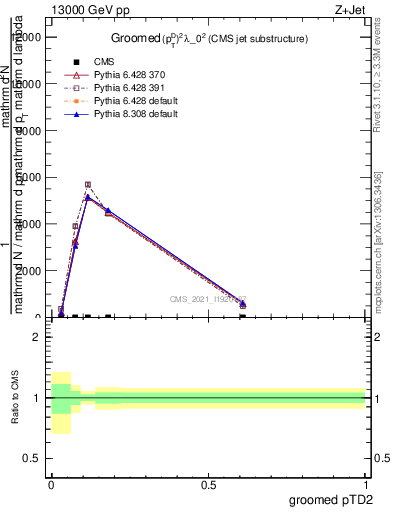 Plot of j.ptd2.g in 13000 GeV pp collisions