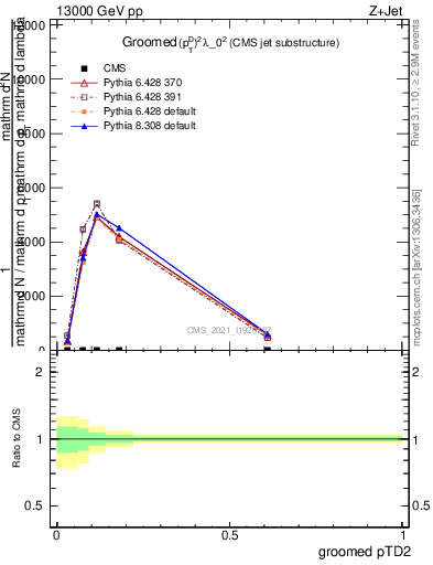 Plot of j.ptd2.g in 13000 GeV pp collisions