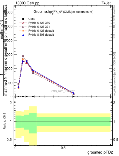 Plot of j.ptd2.g in 13000 GeV pp collisions