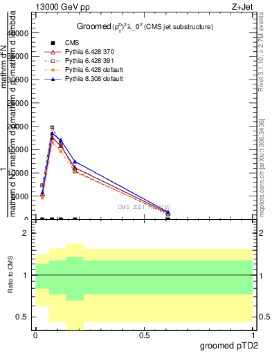 Plot of j.ptd2.g in 13000 GeV pp collisions