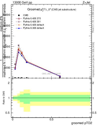 Plot of j.ptd2.g in 13000 GeV pp collisions