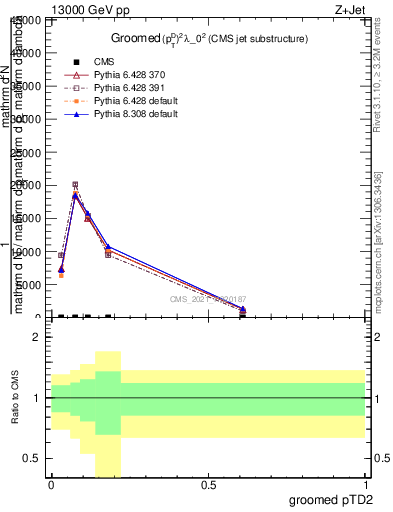 Plot of j.ptd2.g in 13000 GeV pp collisions