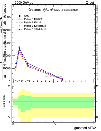 Plot of j.ptd2.g in 13000 GeV pp collisions