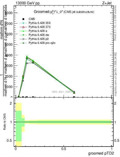 Plot of j.ptd2.g in 13000 GeV pp collisions