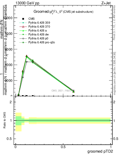 Plot of j.ptd2.g in 13000 GeV pp collisions