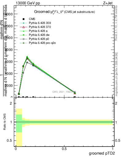 Plot of j.ptd2.g in 13000 GeV pp collisions