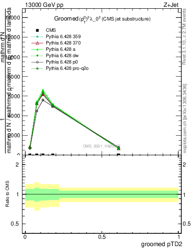 Plot of j.ptd2.g in 13000 GeV pp collisions